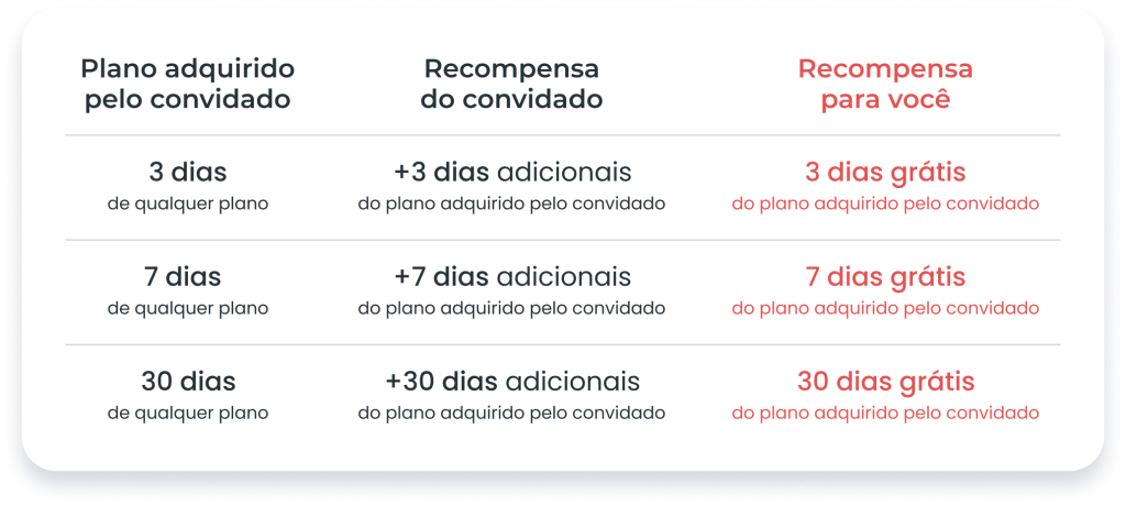 indique acompanhantes e ganhe mais de 400 reais em benefícios.